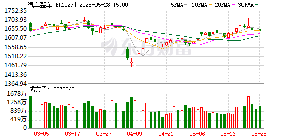 嘉正网  车市价格战或引发市场担忧 行业利润水平偏低、高负债是常态