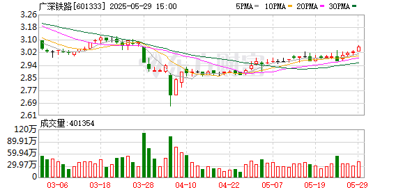 聚财略 广深铁路：罗敬伦辞去公司董事职务